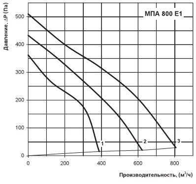 Диаграмма расхода воздуха МПА 800 